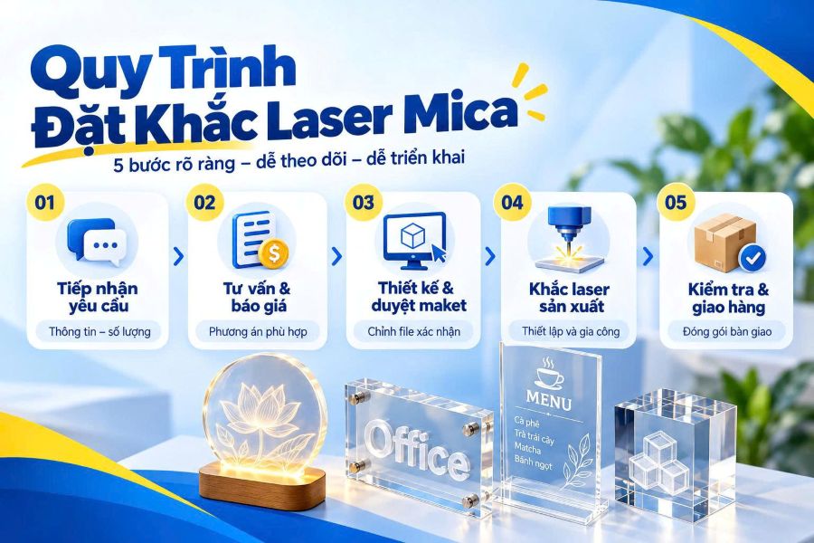 Quy trình gồm tiếp nhận yêu cầu, báo giá, duyệt thiết kế, gia công laser và kiểm tra trước khi giao hàng Quy trình gồm tiếp nhận yêu cầu, báo giá, duyệt thiết kế, gia công laser và kiểm tra trước khi giao hàng